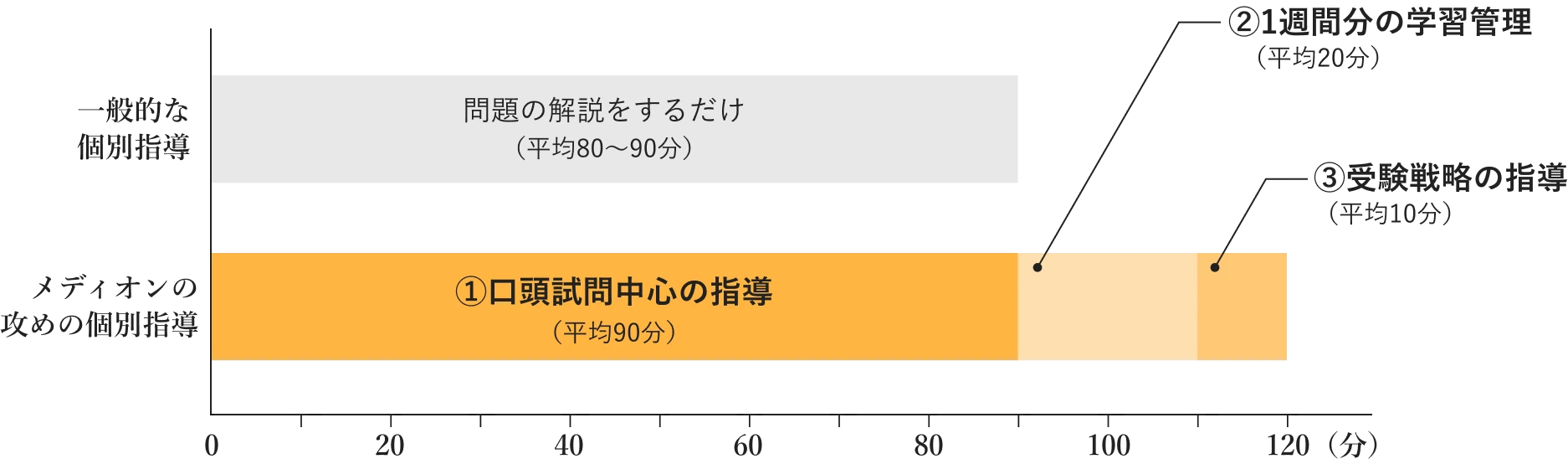 一般的な個別指導では実現できないプロの攻めの個別指導