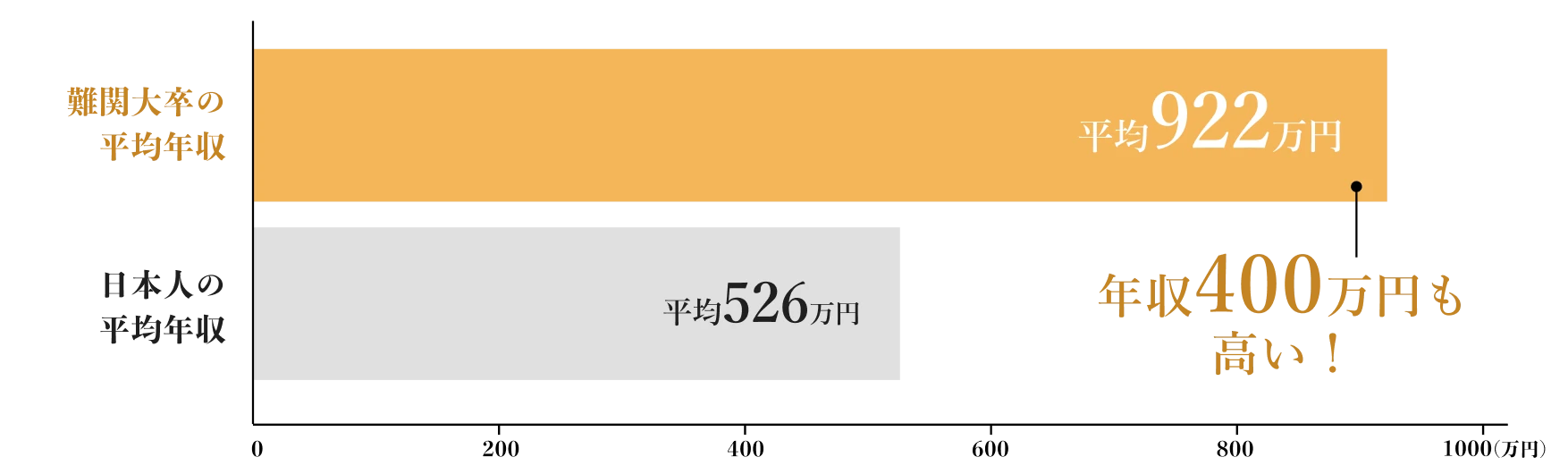 難関大合格が1年遅れると、平均922万円程度の金銭的な損失がある