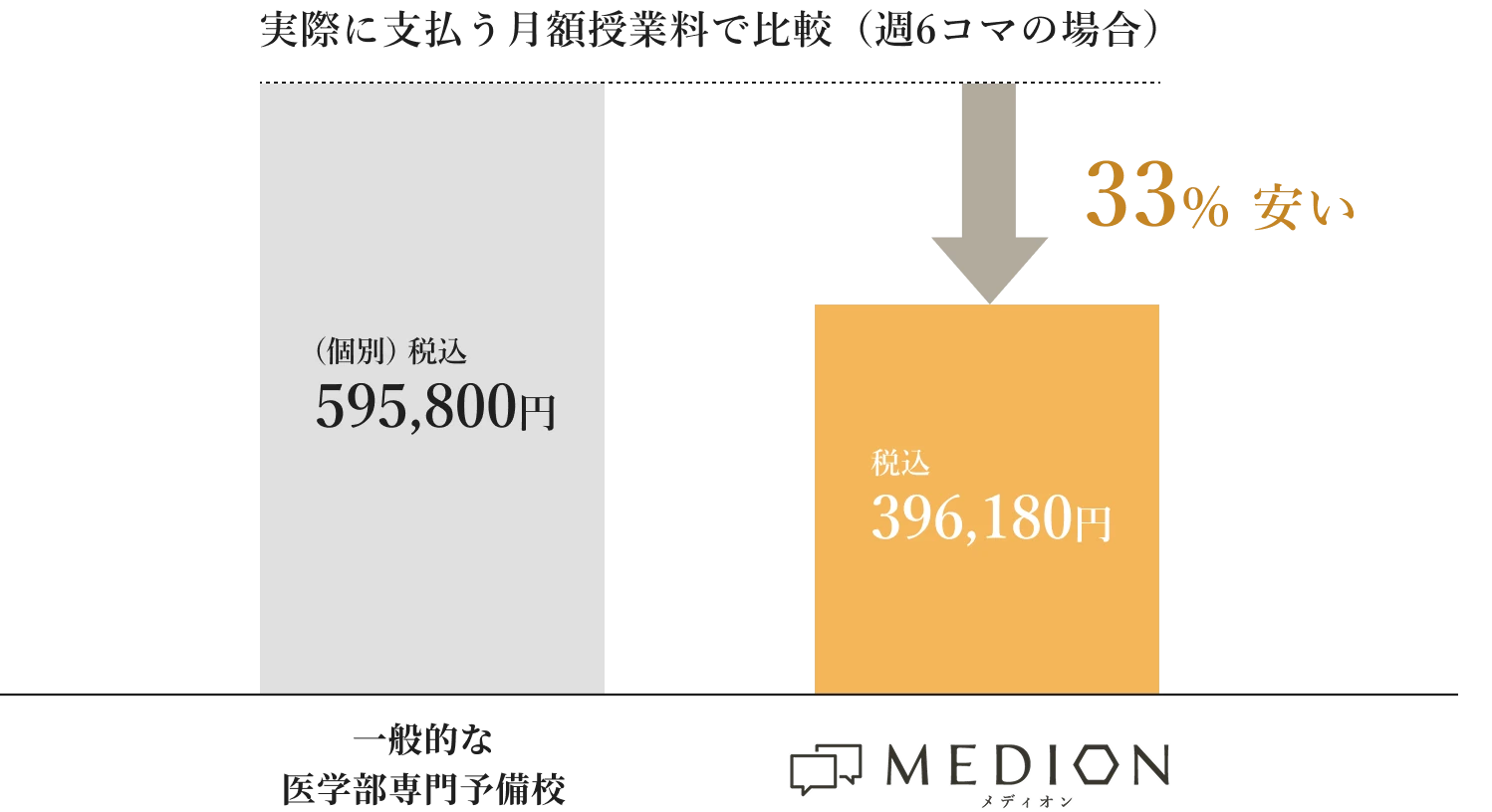 医学部専門予備校の相場より33
